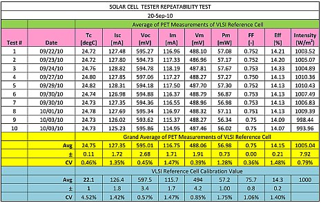 Solar Cell Tester Repeatability Test